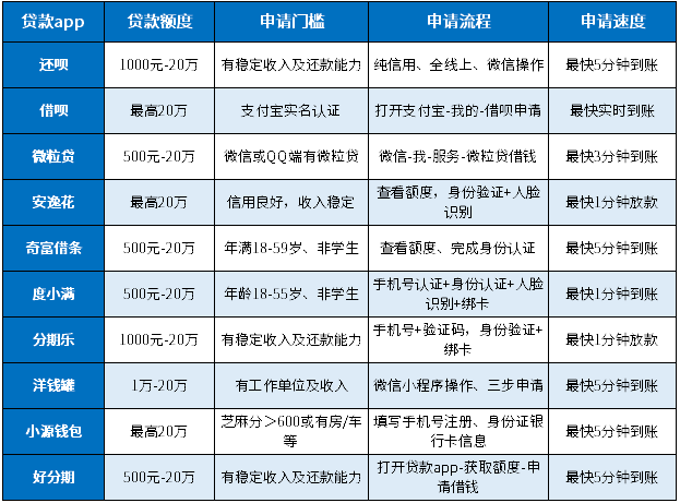 这10个申请门槛低、流程简、速度快麻将胡了哪一个贷款app好申请？(图1)