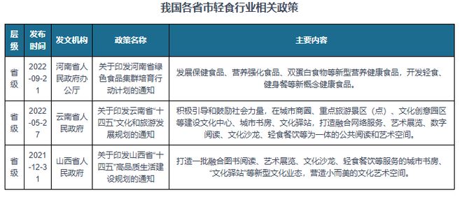 规范轻食食品标准 大力开发健康食品麻将胡了试玩我国轻食行业相关政策：(图1)