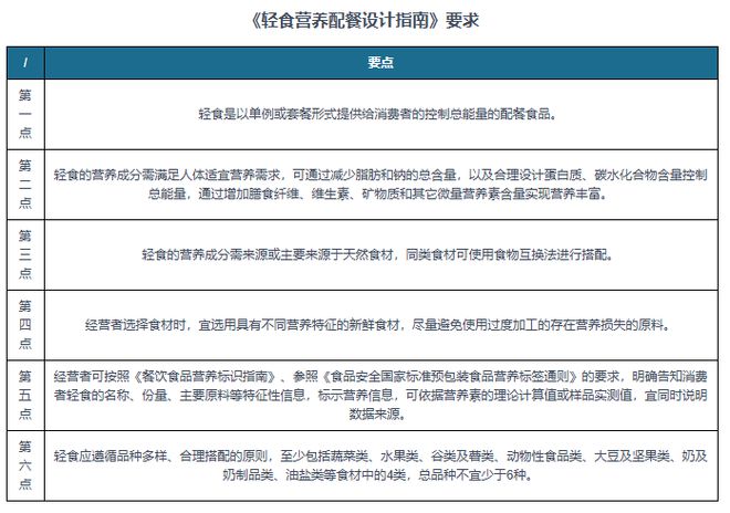 规范轻食食品标准 大力开发健康食品麻将胡了试玩我国轻食行业相关政策：(图2)